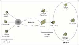 Deploy IPSec / VPN system on Windows Server 2003 Picture 3