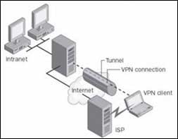 Deploy IPSec / VPN system on Windows Server 2003 Picture 4