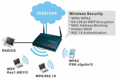 Deploy WPA2-Enterprise wireless security in small businesses Picture 1
