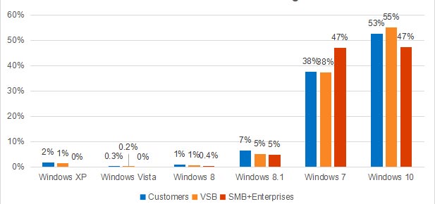 Despite Microsoft's efforts, Windows 7 is still used in nearly 50% of businesses surveyed Picture 2