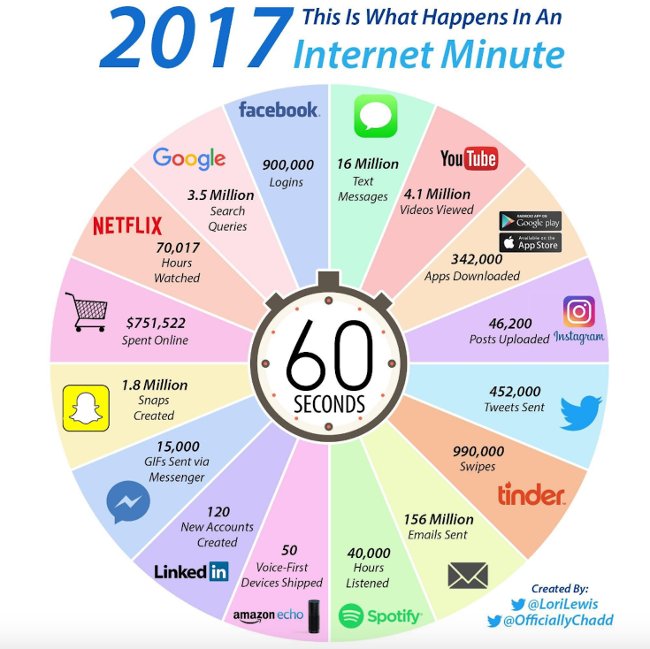 Do you know every minute on the Internet what happens? Picture 2