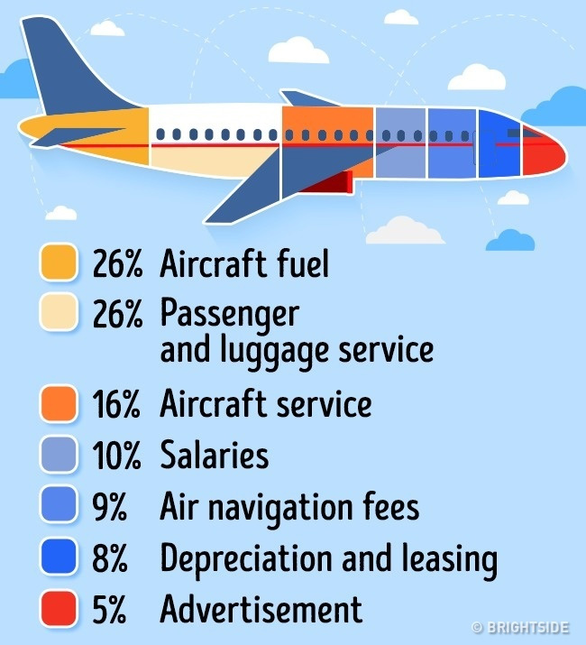 Do you know why airline tickets are so expensive or not?