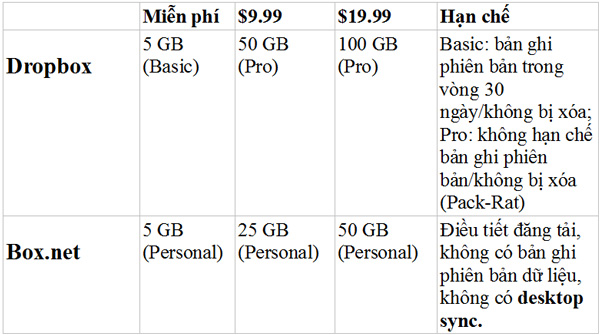 Dropbox and Box.net: Compare free versions Picture 1