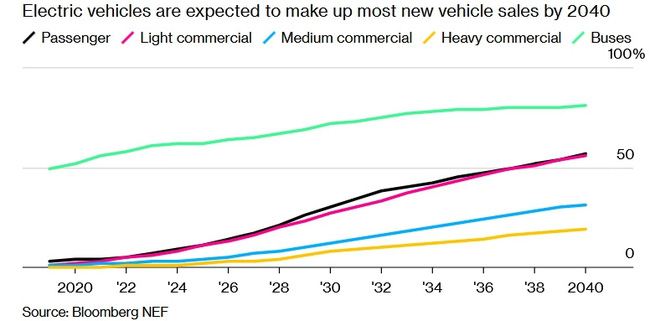 Electric vehicles make the lubricant industry face recession Picture 2