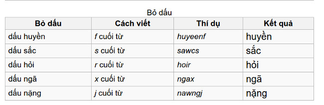Encoding of Vietnamese typing methods Telex, VNI and VIQR on UniKey Picture 3