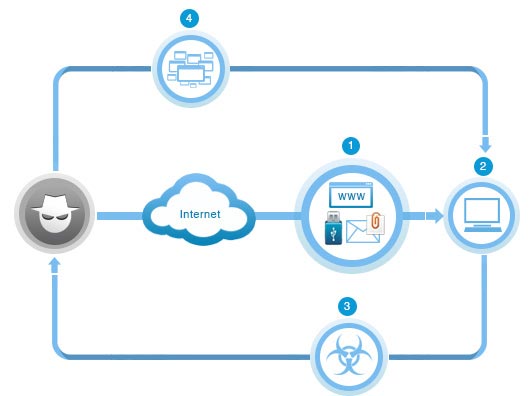 Establish effective cloud security platform with 5 basic steps Picture 4