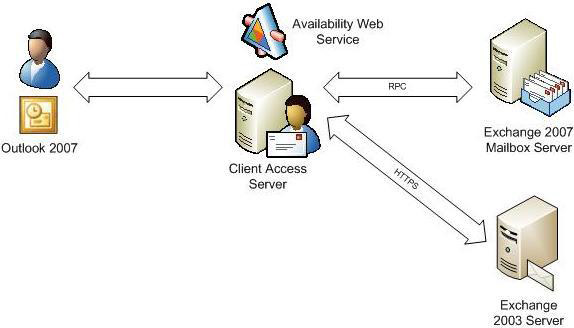 Exchange 2007 Availability Services Picture 3