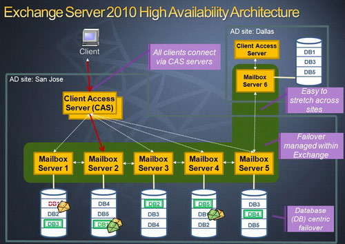 Exchange Server 2010: many outstanding improvements Picture 4