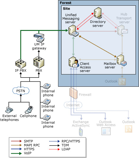 Execute Outlook Voice Access with Exchange Server 2007 (Part 2)