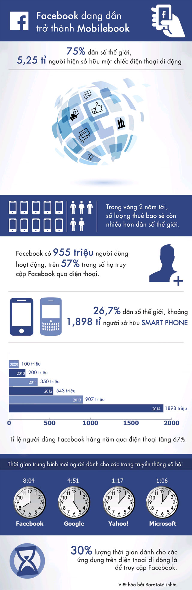 Facebook is gradually becoming a Mobilebook Picture 1