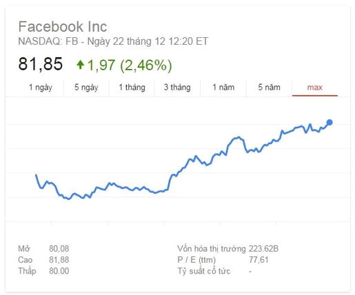 Facebook shares set a record high Picture 2