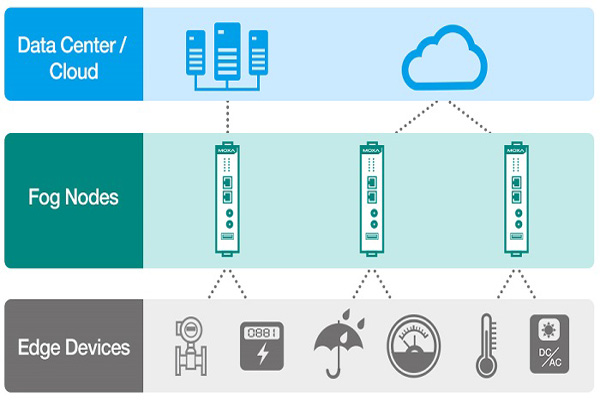 Fog Computing - What is fog computing? Picture 2