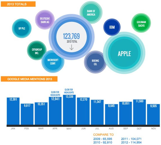 Google is more famous than Apple Picture 2