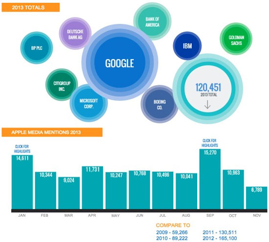 Google is more famous than Apple Picture 3