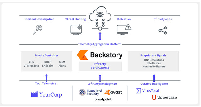 Google launches Backstory - New network security tool for businesses Picture 3