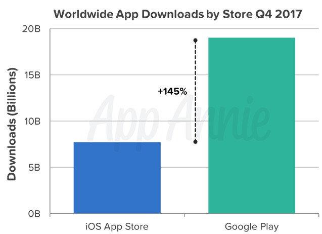 Google Play far exceeds Apple App Store the number of app downloads in Q4 / 2017 Picture 1