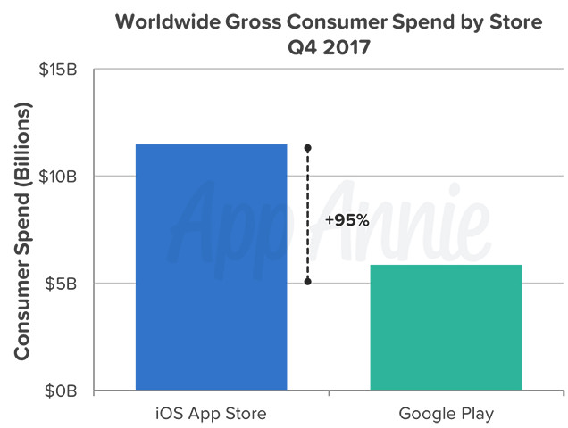 Google Play far exceeds Apple App Store the number of app downloads in Q4 / 2017 Picture 2