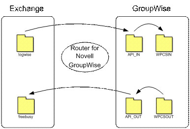 GroupWise to Exchange 2007 - Interoperability and transformation (Part 5) Picture 6
