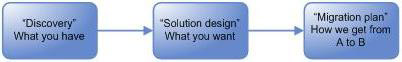 GroupWise to Exchange 2007 - Part 1: Ability to collaborate and convert Picture 1