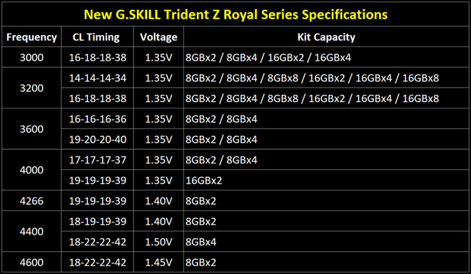 G.Skil's Trident Z Royal Series RAM makes the technology world overwhelmed by ... so beautiful Picture 3