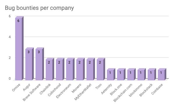 Hacker earned $ 32,000 in 7 weeks by fixing a series of gaps in e-money projects Picture 2