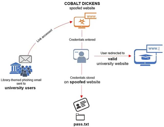 Hackers attacked hundreds of universities to gain access to library data Picture 3