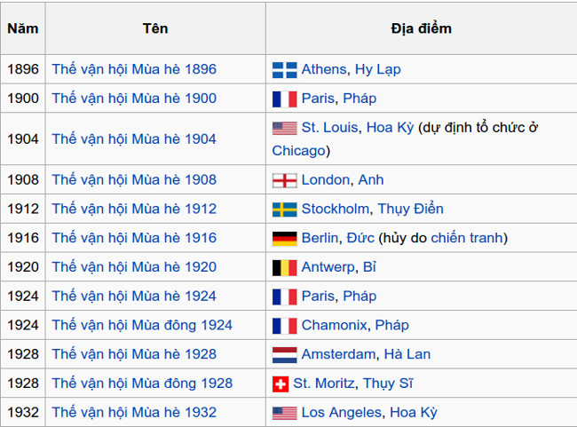 History of birth and development of the Olympic Games Picture 6