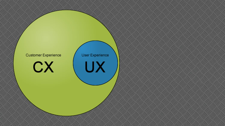 How are User Experience and Customer Experience different? Picture 2