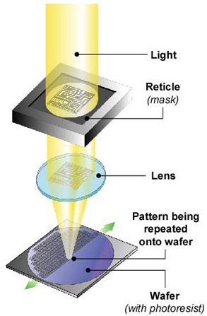 How computer chips are produced Picture 2