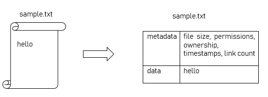 How does Linux Inode work? Picture 1