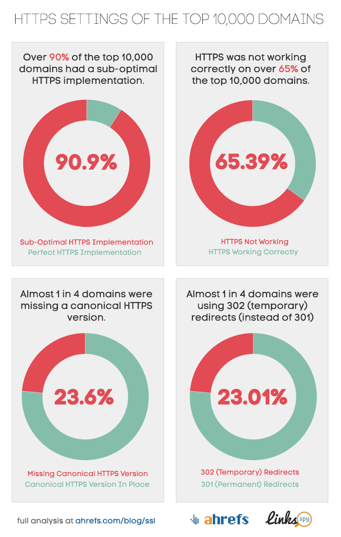 How does setting HTTPS affect SEO? Picture 1