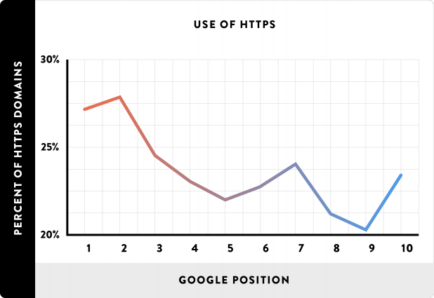 How does setting HTTPS affect SEO? Picture 2