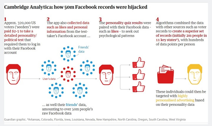 How have 50 million Facebook users been taken advantage of by Cambridge Analytica to serve politics? Picture 3