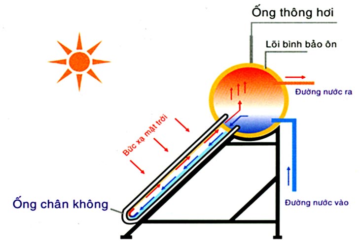 How is solar water heater structured, working? Picture 4