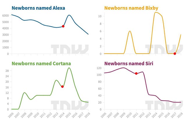 How is technology impacting the naming of children? Picture 2
