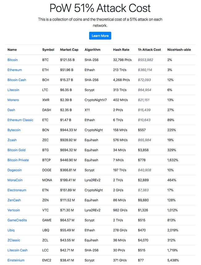 How much does it cost to make a 51% attack? The attack on some small altcoin coins is surprisingly cheap Picture 1