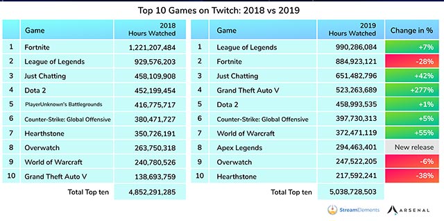 How much time does the world spend watching live streams in 2019? Picture 2