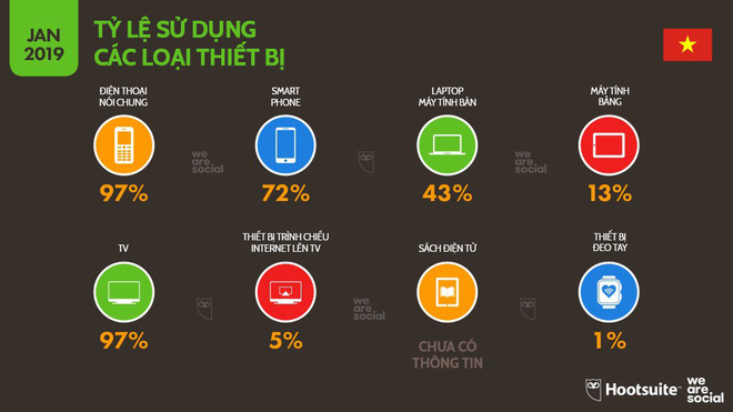How much Vietnamese people use technology, Internet and social networks? Picture 1