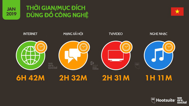 How much Vietnamese people use technology, Internet and social networks? Picture 2