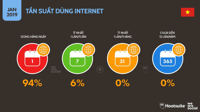 How much Vietnamese people use technology, Internet and social networks? Picture 3