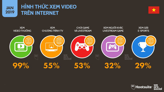 How much Vietnamese people use technology, Internet and social networks? Picture 5