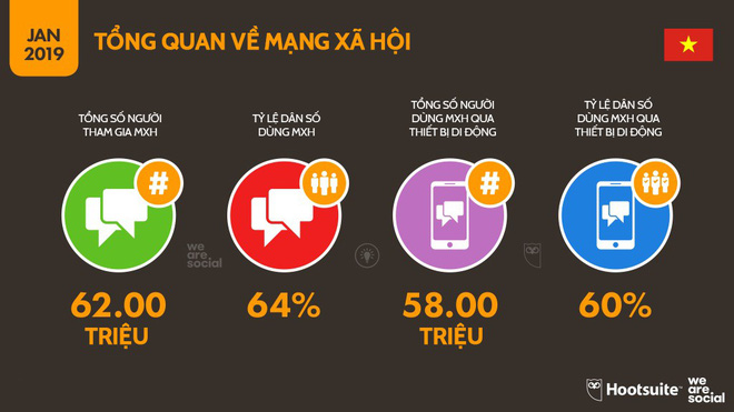 How much Vietnamese people use technology, Internet and social networks? Picture 6