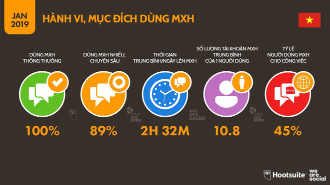 How much Vietnamese people use technology, Internet and social networks? Picture 7