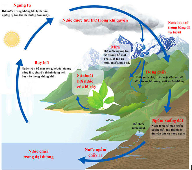 How much water does the Earth's atmosphere contain? Picture 3
