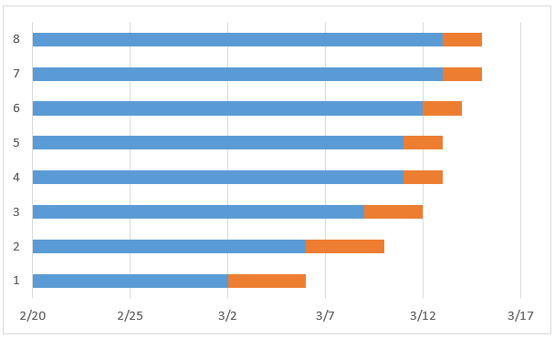 How to create a Gantt chart for project management in Excel Picture 7