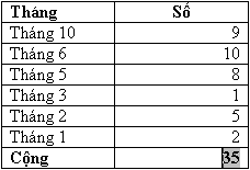 How to create tables in Office 2003 Picture 30