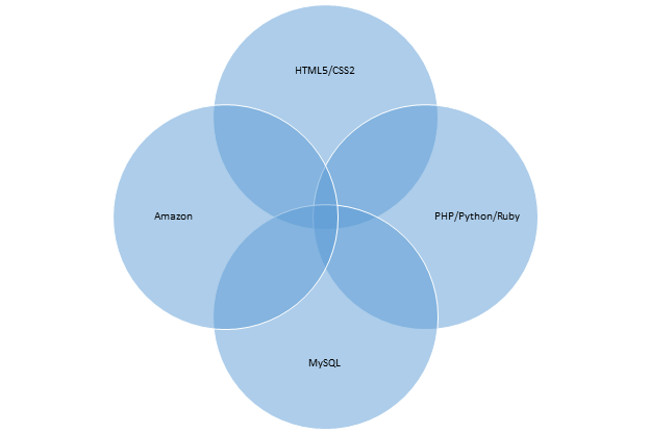 How to distinguish between Front-End, Back-End and Full Stack? Picture 7