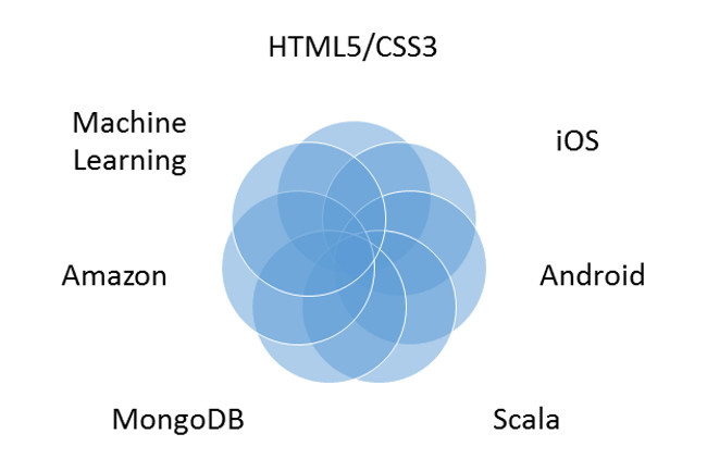 How to distinguish between Front-End, Back-End and Full Stack? Picture 8