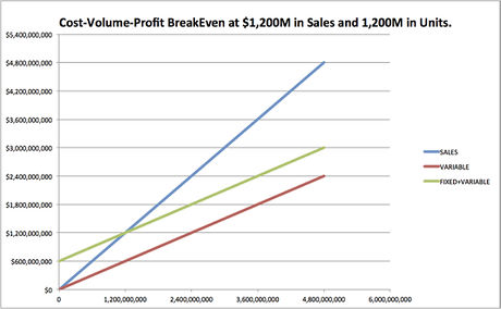 How to Do Cost Volume Profit Analysis Picture 10