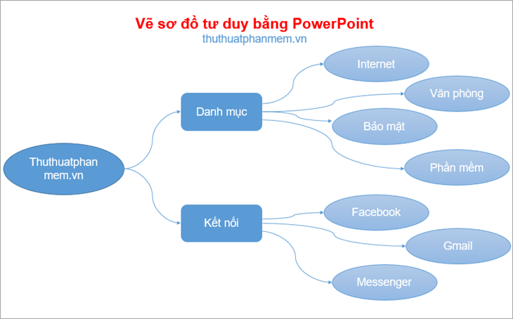 How to draw mind maps using PowerPoint Picture 15